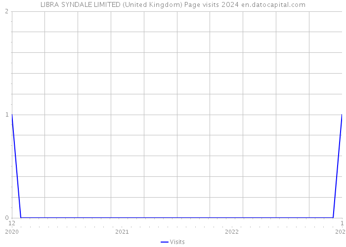 LIBRA SYNDALE LIMITED (United Kingdom) Page visits 2024 
