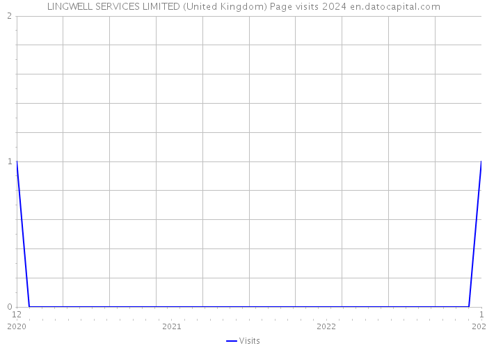 LINGWELL SERVICES LIMITED (United Kingdom) Page visits 2024 