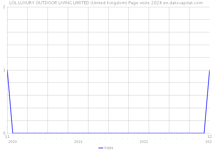 LOL LUXURY OUTDOOR LIVING LIMITED (United Kingdom) Page visits 2024 