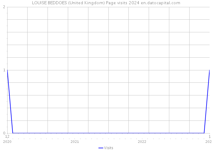 LOUISE BEDDOES (United Kingdom) Page visits 2024 