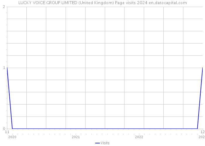 LUCKY VOICE GROUP LIMITED (United Kingdom) Page visits 2024 
