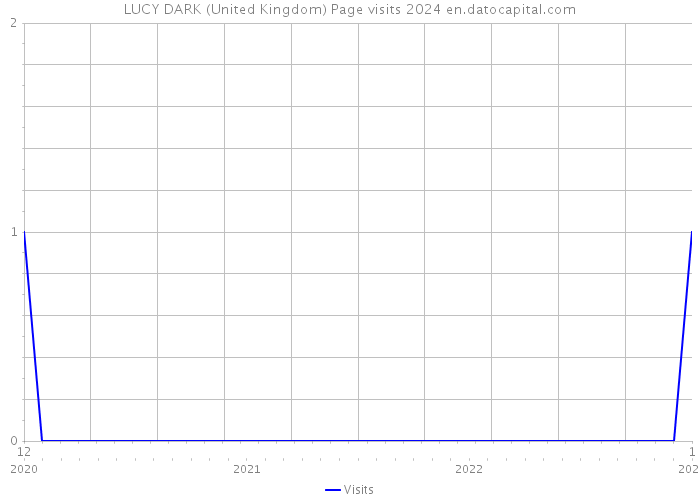 LUCY DARK (United Kingdom) Page visits 2024 