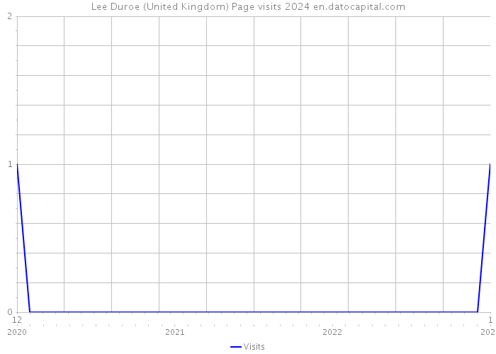 Lee Duroe (United Kingdom) Page visits 2024 