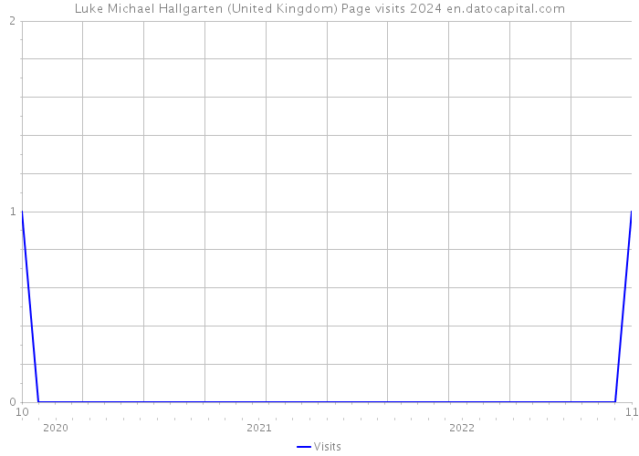 Luke Michael Hallgarten (United Kingdom) Page visits 2024 