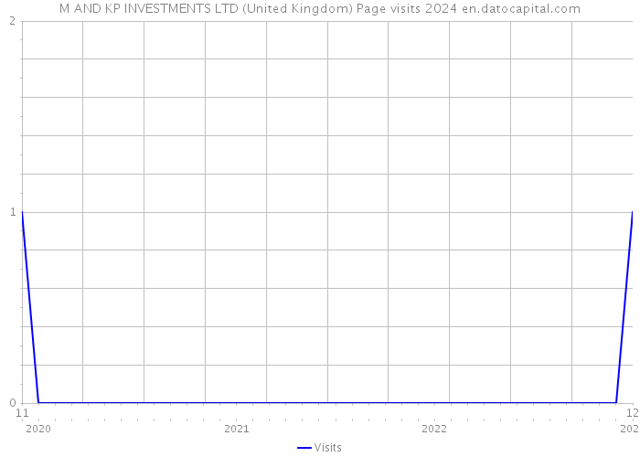 M AND KP INVESTMENTS LTD (United Kingdom) Page visits 2024 