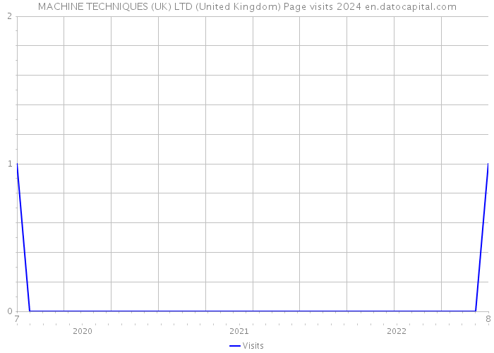 MACHINE TECHNIQUES (UK) LTD (United Kingdom) Page visits 2024 