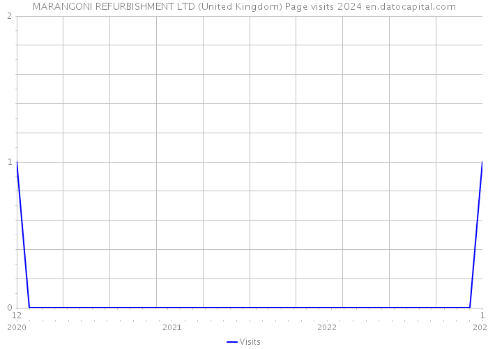 MARANGONI REFURBISHMENT LTD (United Kingdom) Page visits 2024 