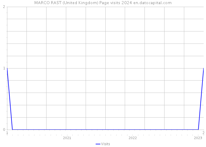 MARCO RAST (United Kingdom) Page visits 2024 
