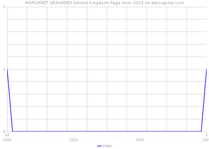 MARGARET GRANSDEN (United Kingdom) Page visits 2024 