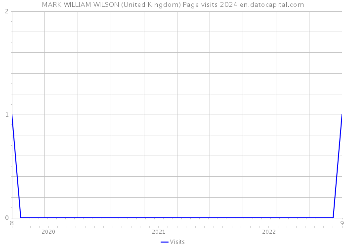 MARK WILLIAM WILSON (United Kingdom) Page visits 2024 