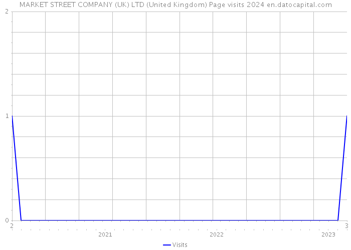 MARKET STREET COMPANY (UK) LTD (United Kingdom) Page visits 2024 