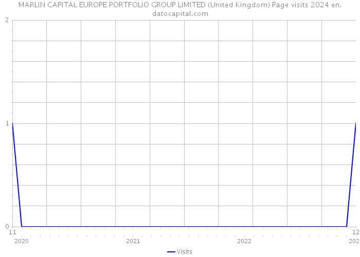 MARLIN CAPITAL EUROPE PORTFOLIO GROUP LIMITED (United Kingdom) Page visits 2024 