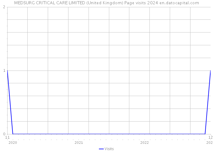 MEDSURG CRITICAL CARE LIMITED (United Kingdom) Page visits 2024 