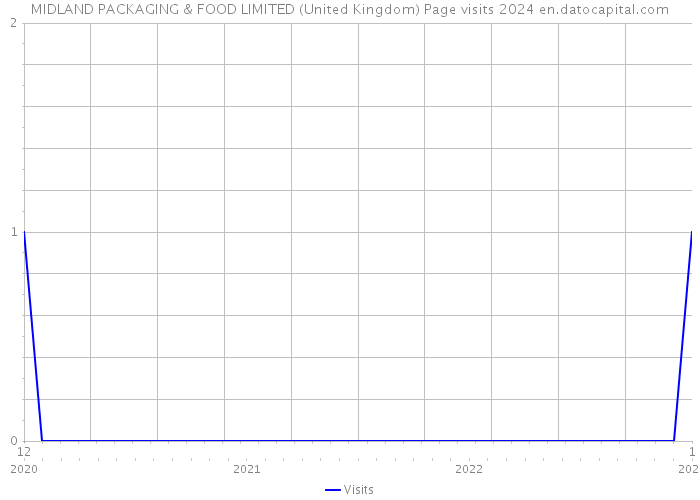 MIDLAND PACKAGING & FOOD LIMITED (United Kingdom) Page visits 2024 