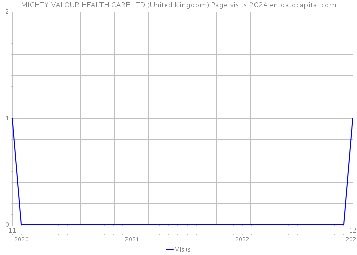MIGHTY VALOUR HEALTH CARE LTD (United Kingdom) Page visits 2024 