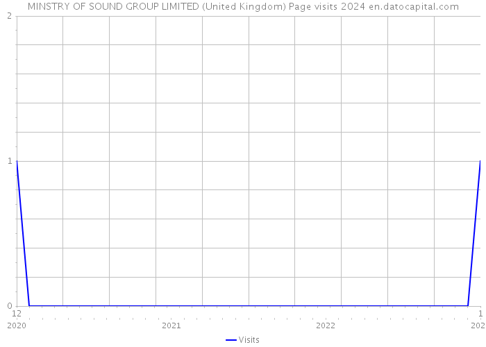 MINSTRY OF SOUND GROUP LIMITED (United Kingdom) Page visits 2024 
