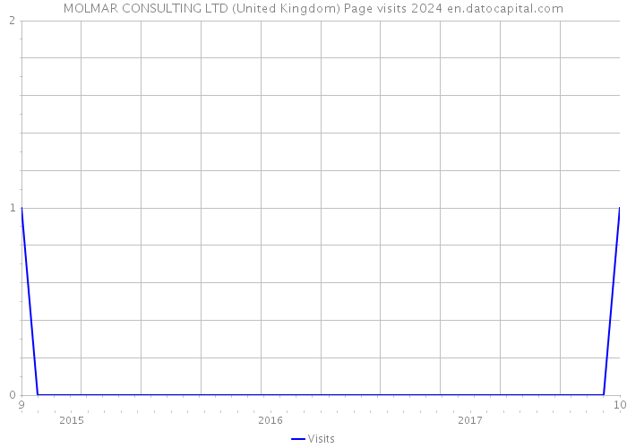 MOLMAR CONSULTING LTD (United Kingdom) Page visits 2024 