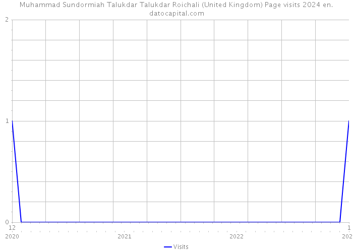 Muhammad Sundormiah Talukdar Talukdar Roichali (United Kingdom) Page visits 2024 