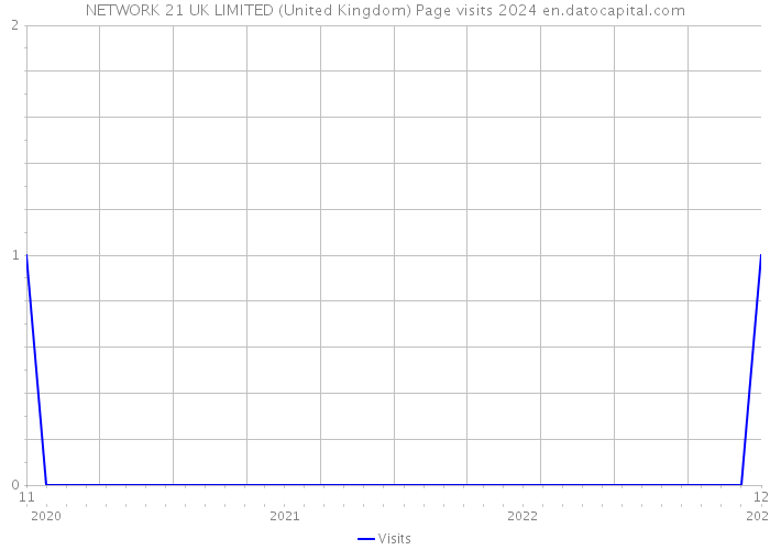 NETWORK 21 UK LIMITED (United Kingdom) Page visits 2024 