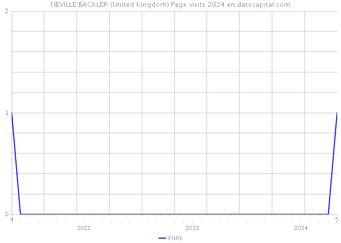 NEVILLE BACKLER (United Kingdom) Page visits 2024 