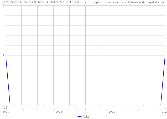 NEW YORK NEW YORK RESTAURANTS LIMITED (United Kingdom) Page visits 2024 