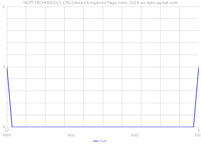 NOTI TECHNOLOGY LTD (United Kingdom) Page visits 2024 