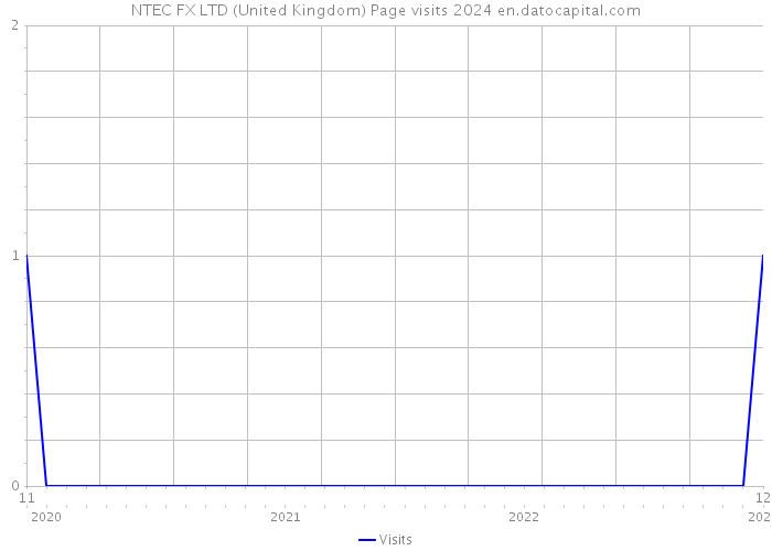 NTEC FX LTD (United Kingdom) Page visits 2024 