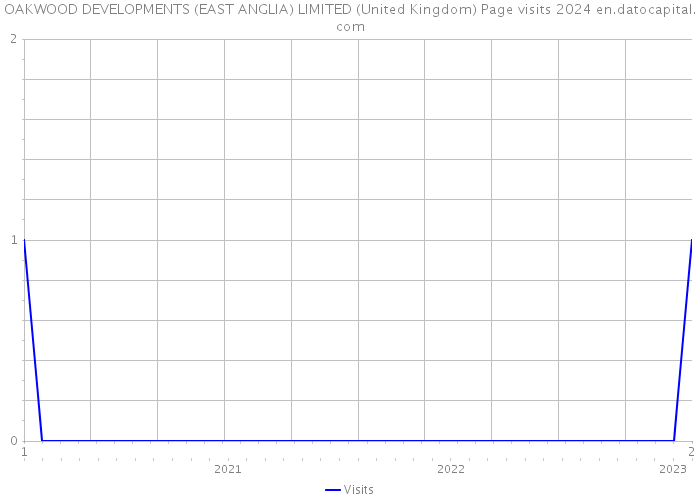 OAKWOOD DEVELOPMENTS (EAST ANGLIA) LIMITED (United Kingdom) Page visits 2024 