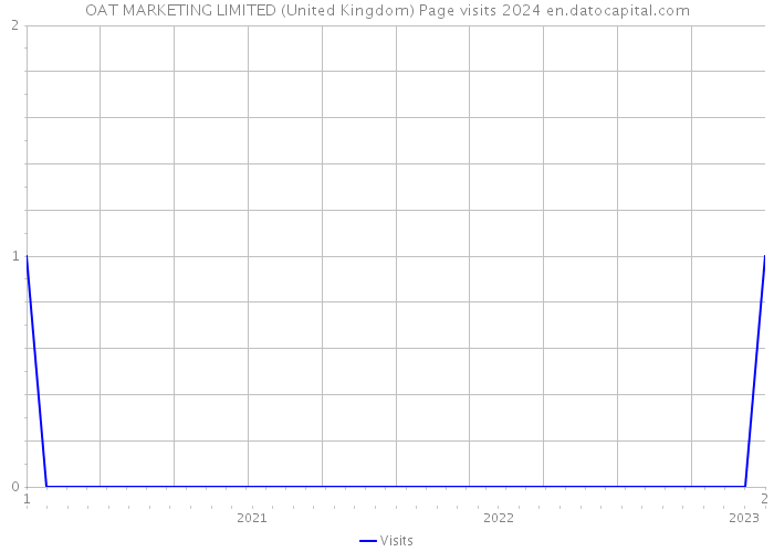 OAT MARKETING LIMITED (United Kingdom) Page visits 2024 