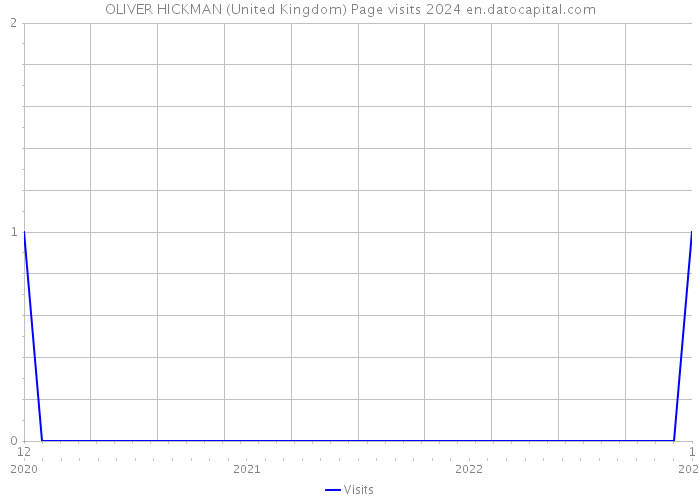 OLIVER HICKMAN (United Kingdom) Page visits 2024 