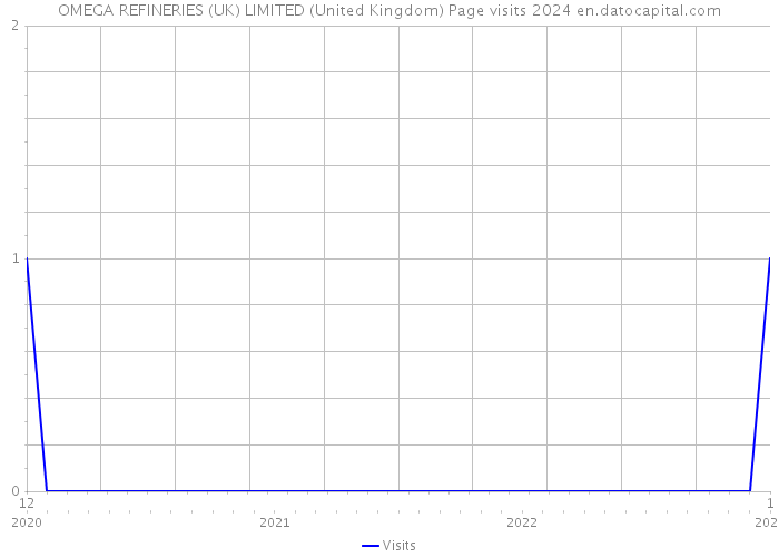 OMEGA REFINERIES (UK) LIMITED (United Kingdom) Page visits 2024 
