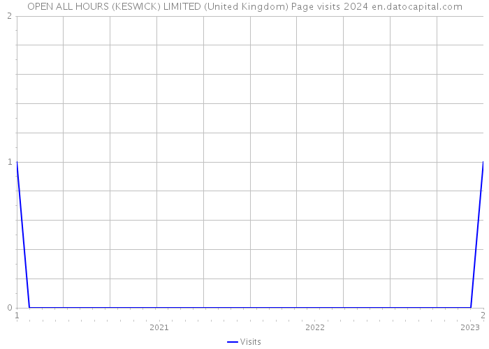 OPEN ALL HOURS (KESWICK) LIMITED (United Kingdom) Page visits 2024 