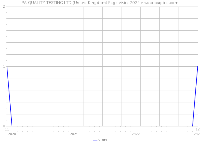PA QUALITY TESTING LTD (United Kingdom) Page visits 2024 