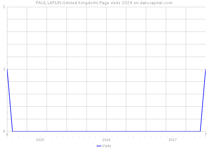 PAUL LAFLIN (United Kingdom) Page visits 2024 