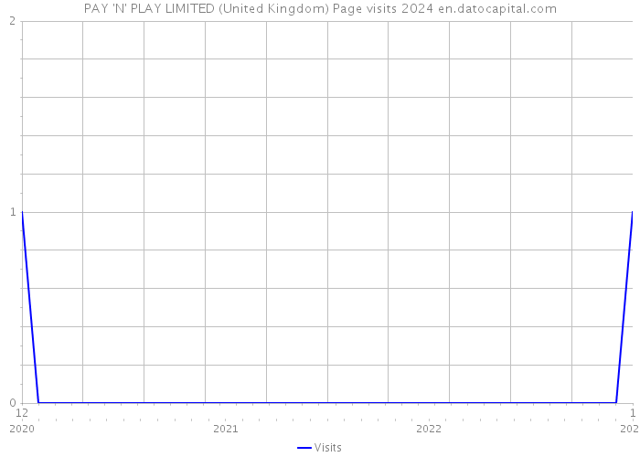 PAY 'N' PLAY LIMITED (United Kingdom) Page visits 2024 