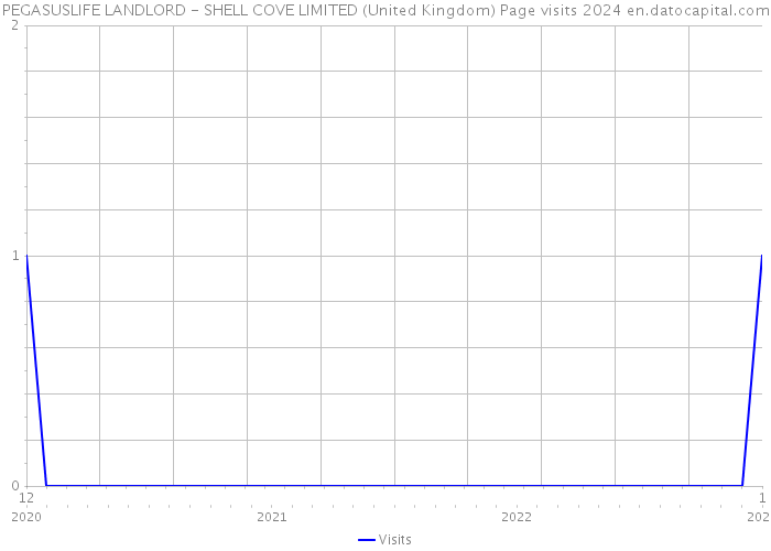 PEGASUSLIFE LANDLORD - SHELL COVE LIMITED (United Kingdom) Page visits 2024 