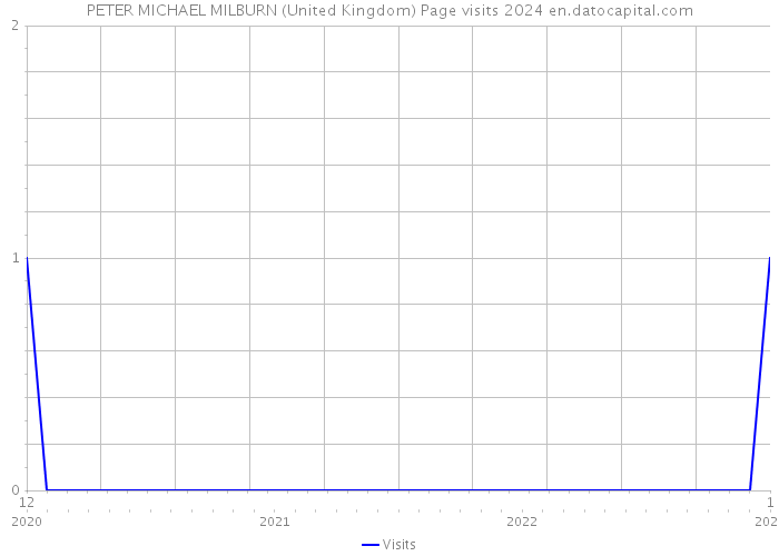 PETER MICHAEL MILBURN (United Kingdom) Page visits 2024 