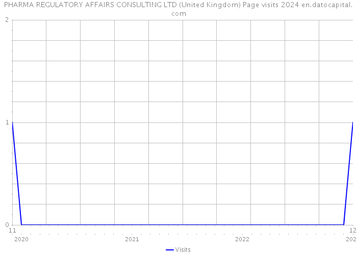 PHARMA REGULATORY AFFAIRS CONSULTING LTD (United Kingdom) Page visits 2024 