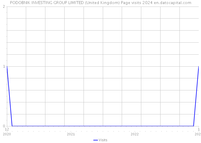 PODOBNIK INVESTING GROUP LIMITED (United Kingdom) Page visits 2024 