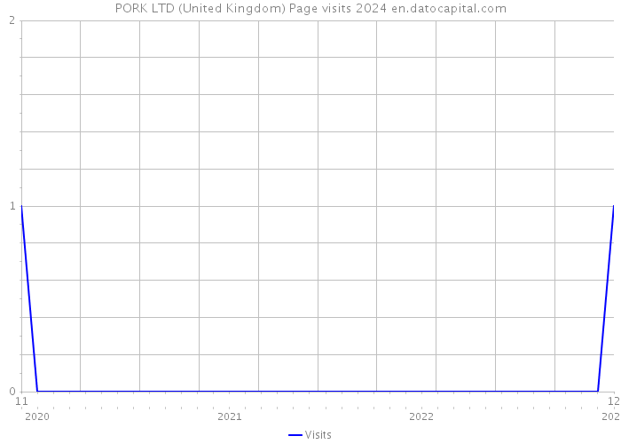 PORK LTD (United Kingdom) Page visits 2024 