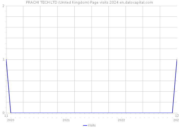 PRACHI TECH LTD (United Kingdom) Page visits 2024 
