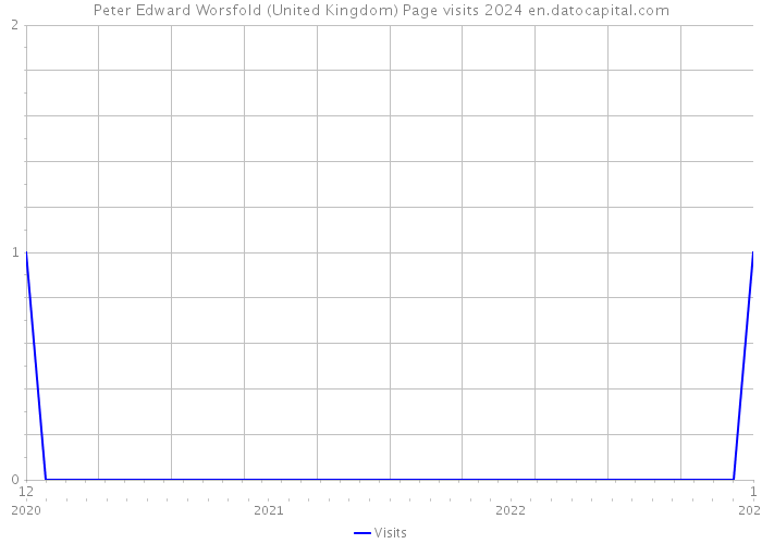Peter Edward Worsfold (United Kingdom) Page visits 2024 