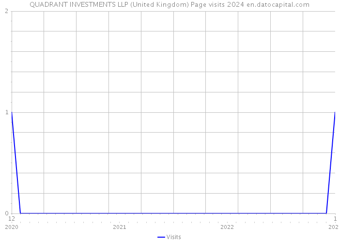 QUADRANT INVESTMENTS LLP (United Kingdom) Page visits 2024 