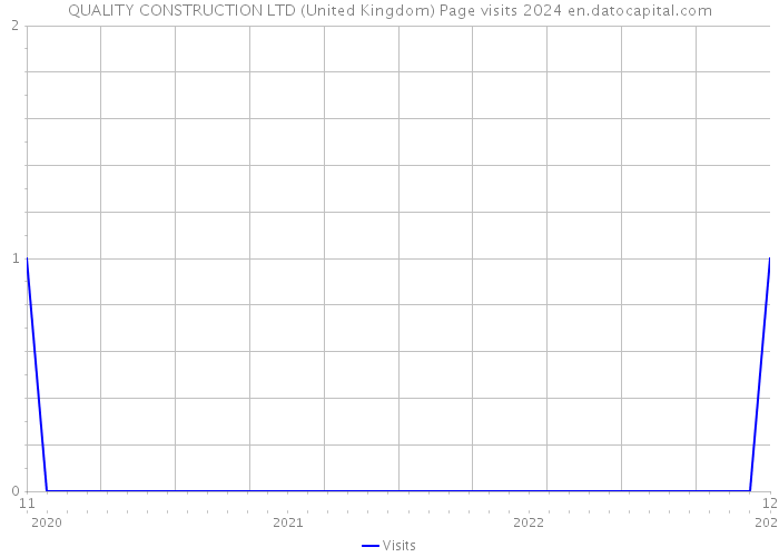 QUALITY CONSTRUCTION LTD (United Kingdom) Page visits 2024 