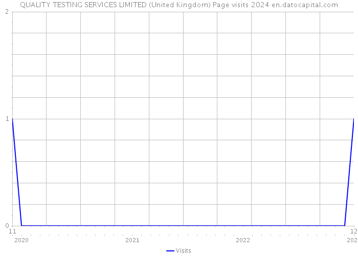 QUALITY TESTING SERVICES LIMITED (United Kingdom) Page visits 2024 