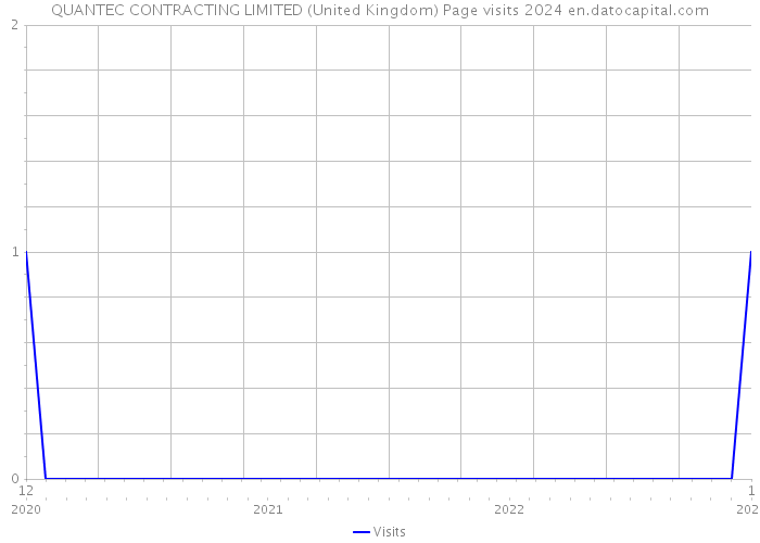 QUANTEC CONTRACTING LIMITED (United Kingdom) Page visits 2024 