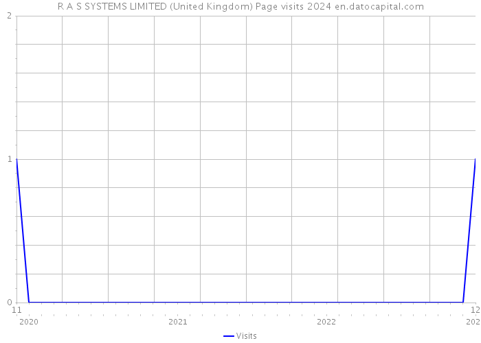 R A S SYSTEMS LIMITED (United Kingdom) Page visits 2024 