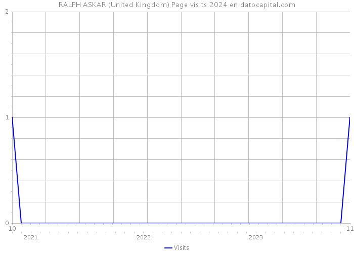 RALPH ASKAR (United Kingdom) Page visits 2024 