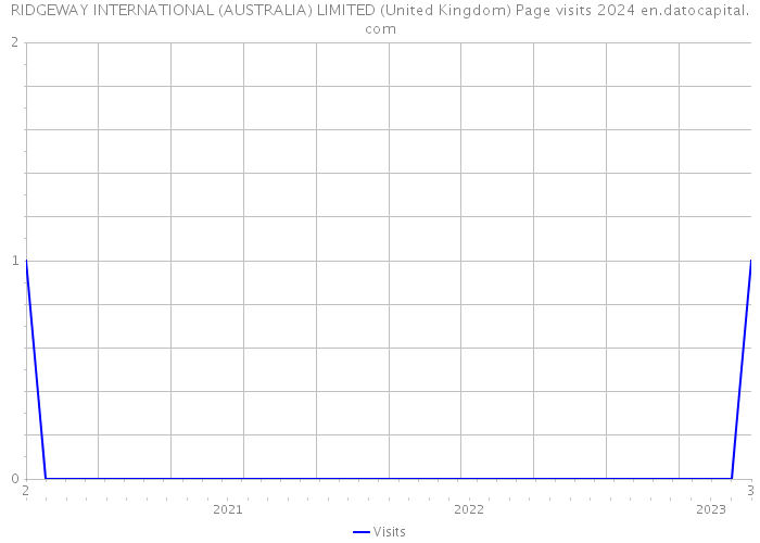 RIDGEWAY INTERNATIONAL (AUSTRALIA) LIMITED (United Kingdom) Page visits 2024 