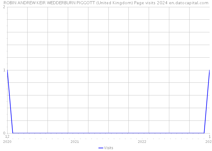 ROBIN ANDREW KEIR WEDDERBURN PIGGOTT (United Kingdom) Page visits 2024 